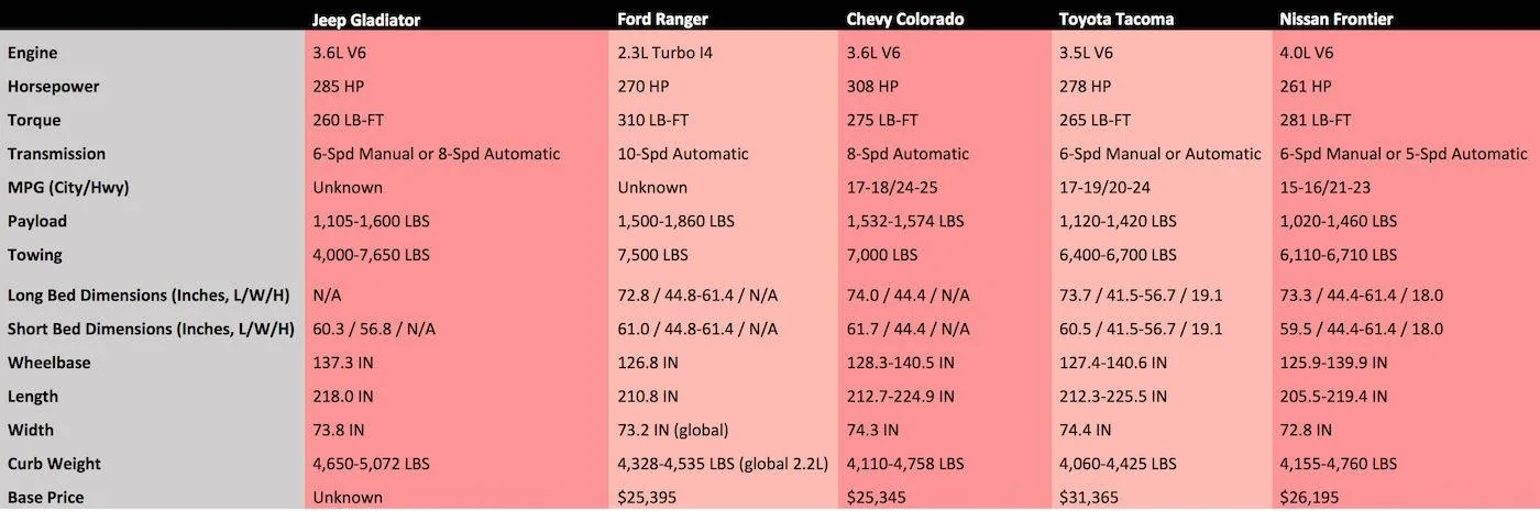 Jeep Gladiator Exterior and Interior Dimensions Comparison Gladiator-specs-vs-competition