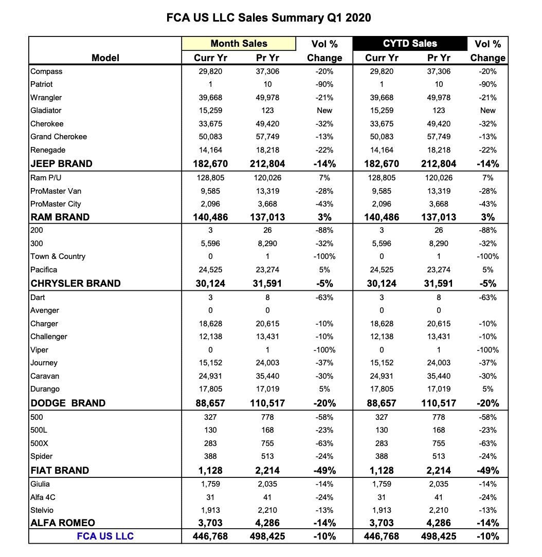 Jeep Gladiator Q1 2020 Jeep Gladiator Sales Figure: 15,259 units FCAQ12020Salesd44dhv1e2fp13g50rpie0pe51