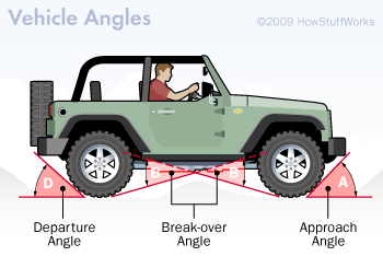 Jeep Gladiator Breakover/Departure Angle Calculator...is this correct? off-roading-diagram
