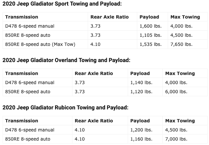 Jeep Gladiator Worth trading in to go from 3.73 to 4.10? Screen Shot 2020-04-28 at 5.16.47 PM