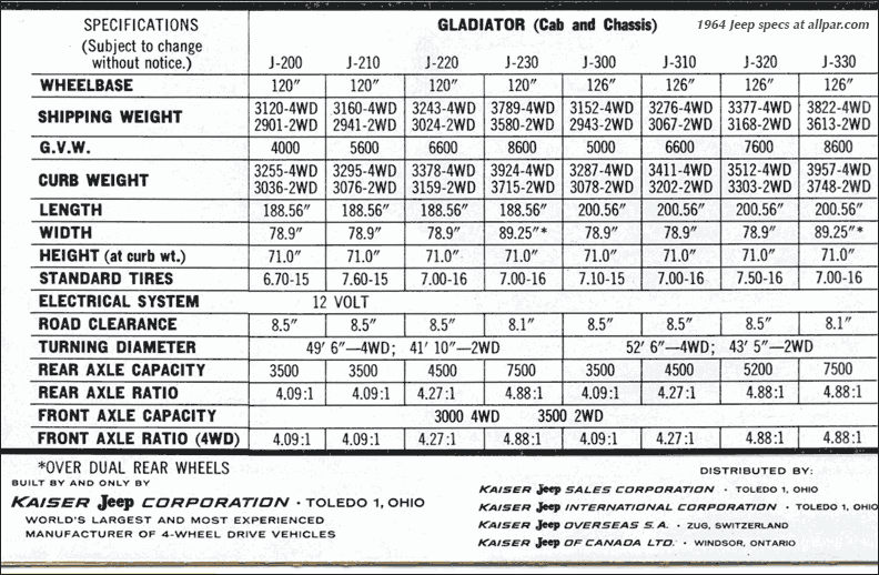 Jeep Gladiator Gladiator length 1963-specs
