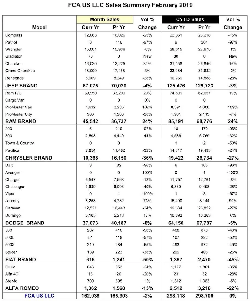 Jeep Gladiator Jeep sales report shows 70 Gladiators sold in February jeep-wrangler-sales-february-2019-chart-jpg