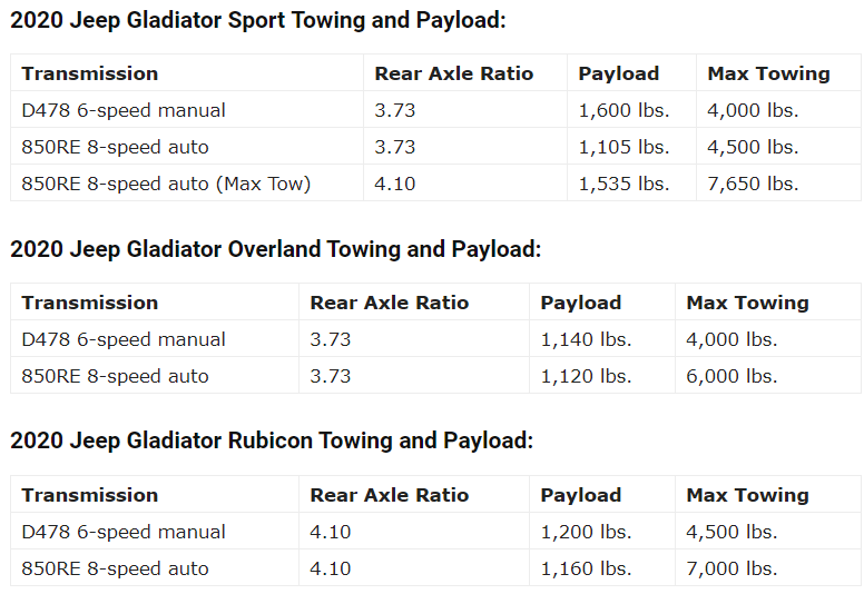 Jeep Gladiator Max Tow vs Rubicon for Towing tow-ratings