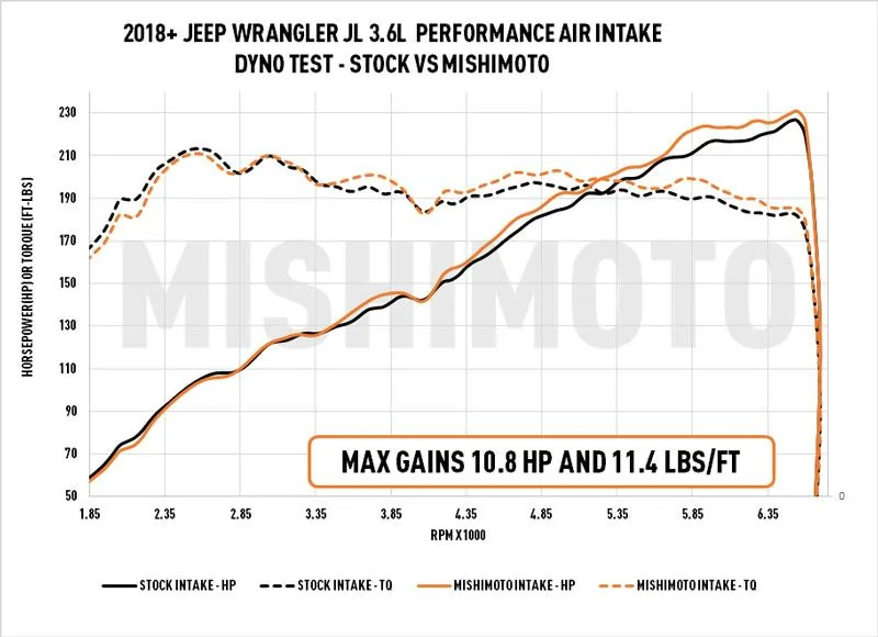 Jeep Gladiator Mishimoto 3.6L Gladiator Performance Air Intake R&D - More Power! 400-MMAI-JLP-18S_1