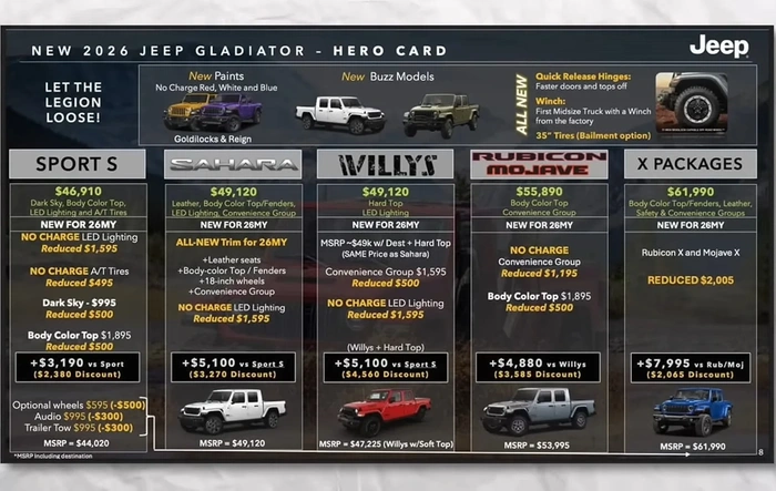 2026 Gladiator JT is getting a 35's option and other stuff