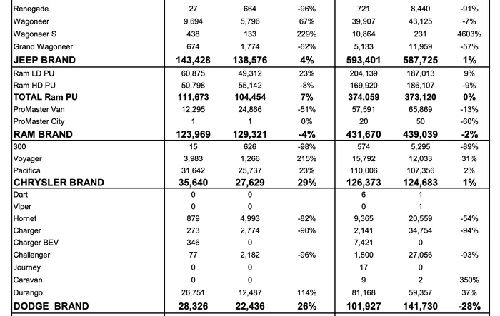 Jeep Gladiator 2025 Sales Results (FCA / Stellantis Brands Sales Report)