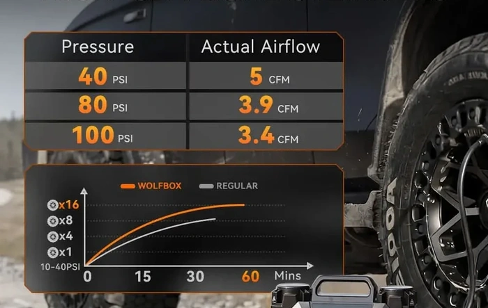 Wolfbox 60D Air Compressor - Performance Tested, And Diagram Shown.