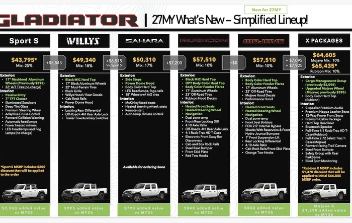 2027 Jeep Gladiator Updates (More Standard Equipment / Colors) from August 2026 Order Guide