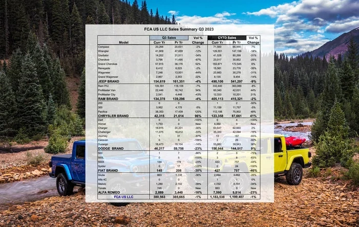 FCA Reports Q3 2023 US Sales, Including Jeep Gladiator Sales