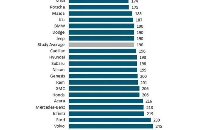 2024 JD Powers Reliability Study: Jeep Rated Average